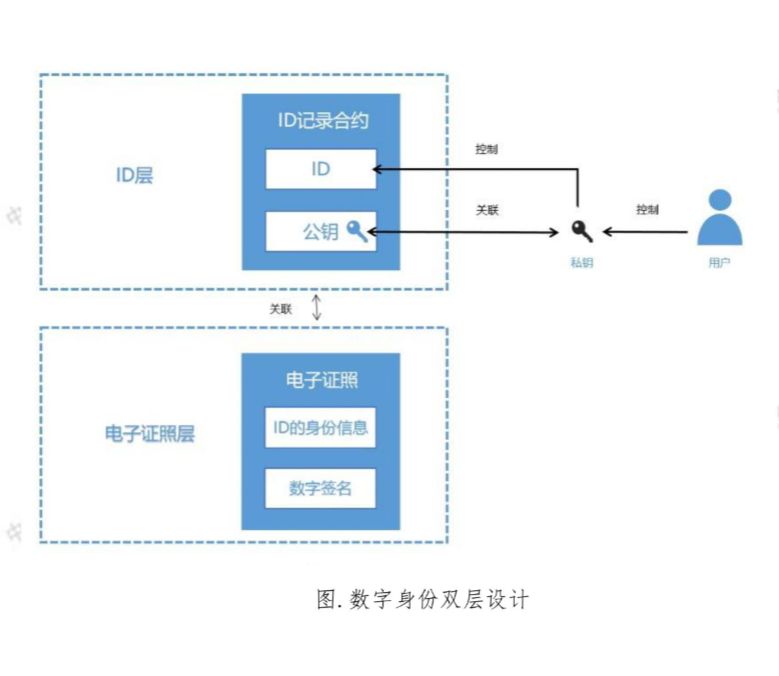 区块链时代的基石：数字身份的万亿市场之争才刚开局