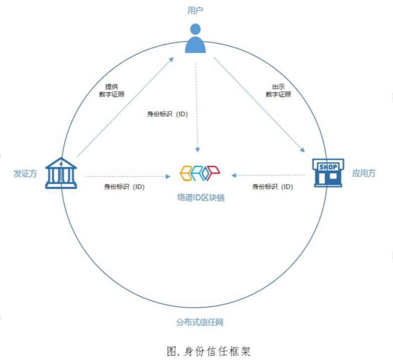 区块链时代的基石：数字身份的万亿市场之争才刚开局