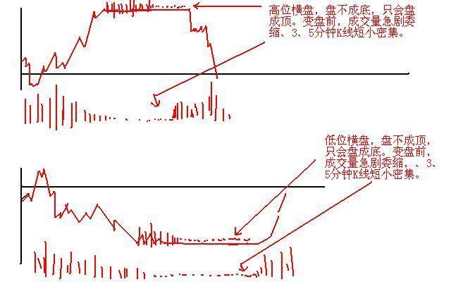 为什么成交量突然在底部连续放量，但股价却滞涨？散户只要看懂这一切，如探囊取物
