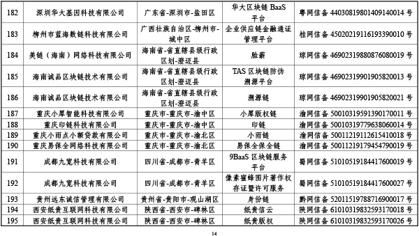 首批区块链信息服务备案清单出炉：BAT全入围，北京最多