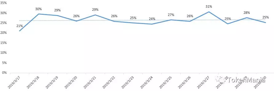 区块链二级市场报告 ：震荡上行创新高，企稳回升四连阳