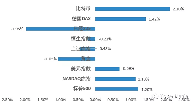 区块链二级市场报告 ：震荡上行创新高，企稳回升四连阳