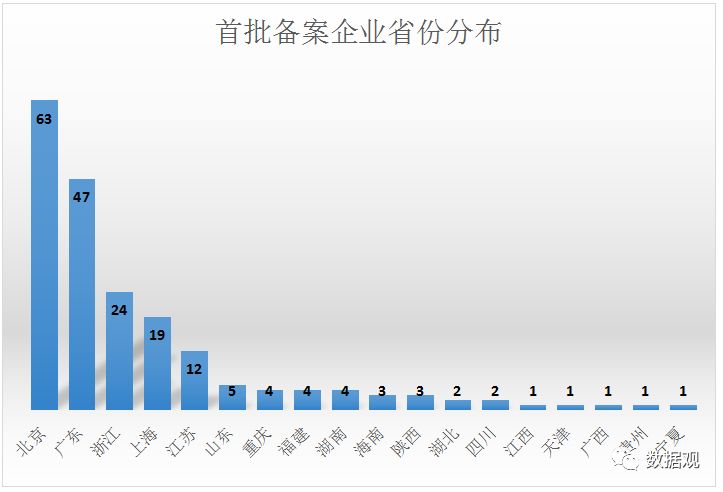 网信办公布第一批197个境内区块链信息服务备案编号（附清单）