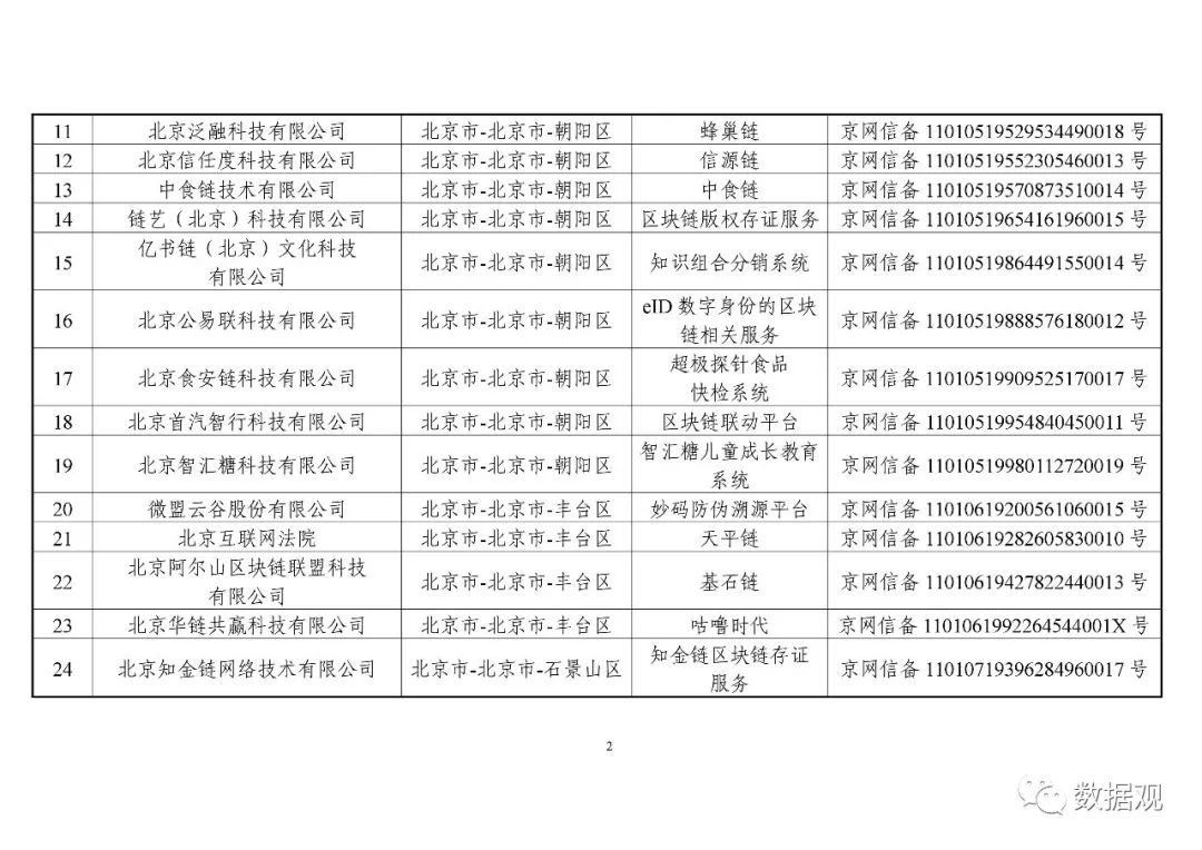 网信办公布第一批197个境内区块链信息服务备案编号（附清单）