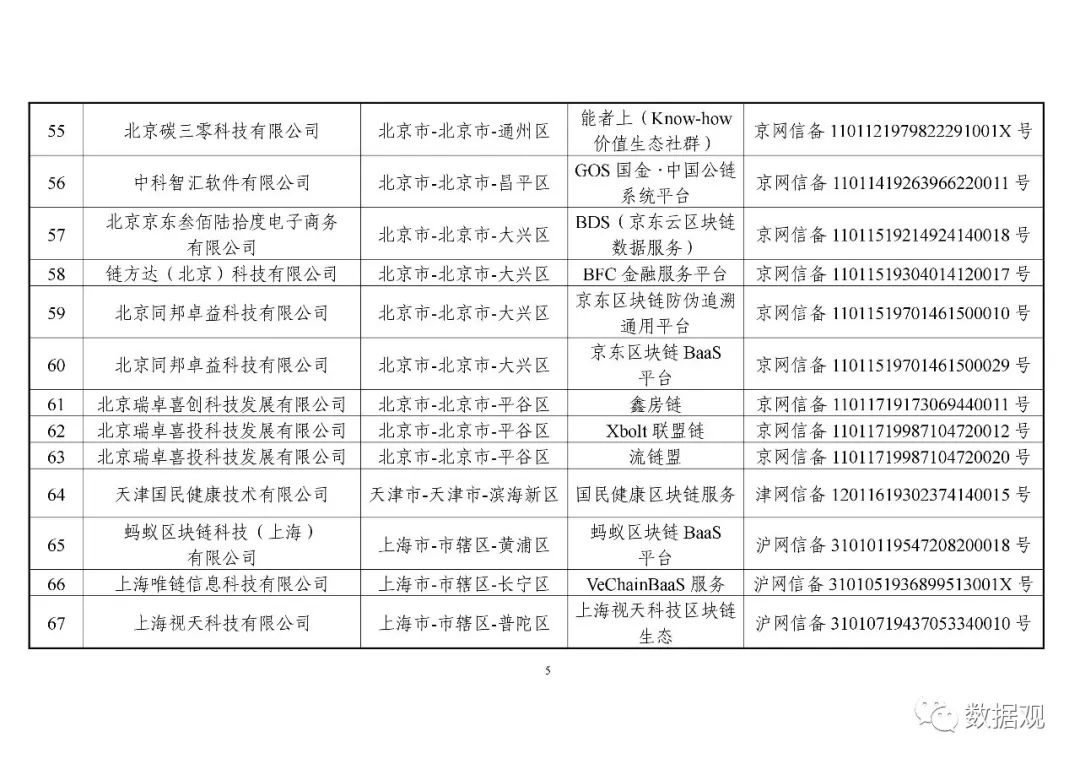 网信办公布第一批197个境内区块链信息服务备案编号（附清单）