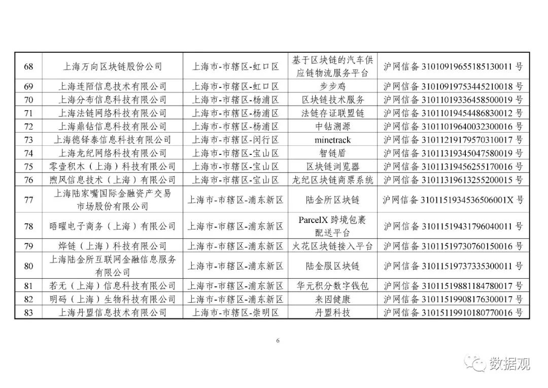 网信办公布第一批197个境内区块链信息服务备案编号（附清单）