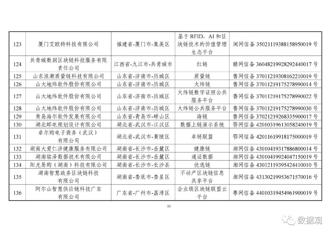 网信办公布第一批197个境内区块链信息服务备案编号（附清单）