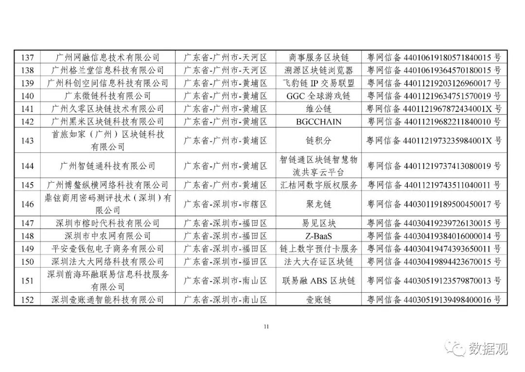 网信办公布第一批197个境内区块链信息服务备案编号（附清单）