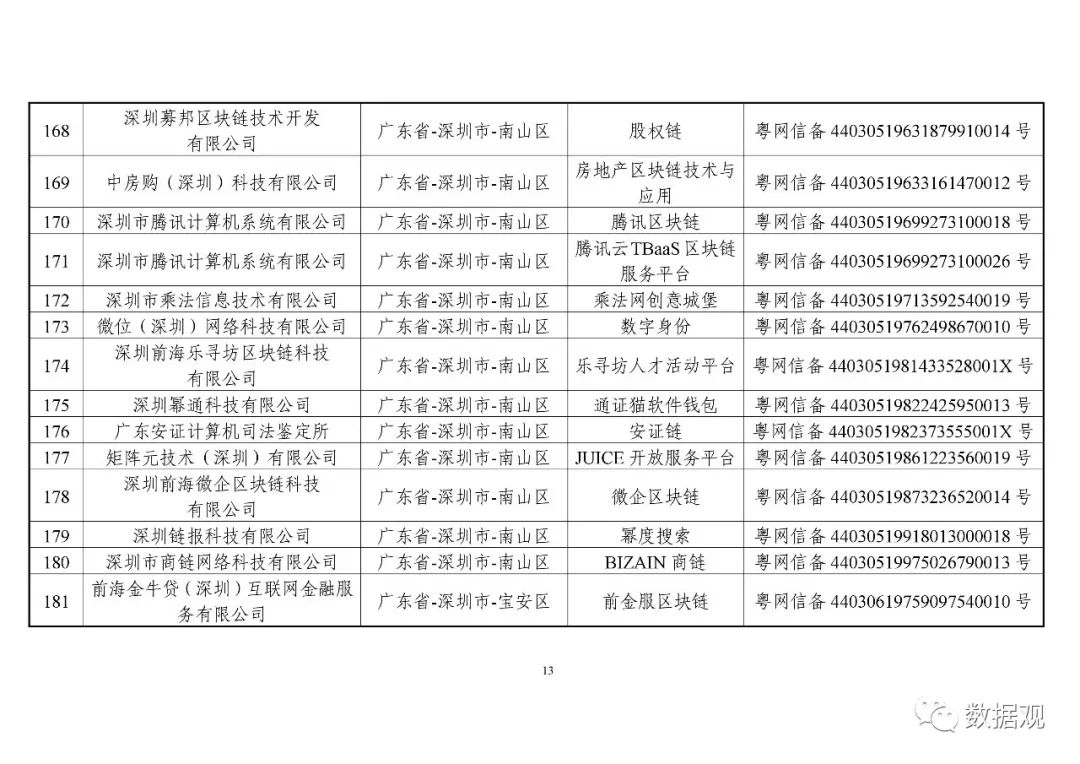 网信办公布第一批197个境内区块链信息服务备案编号（附清单）