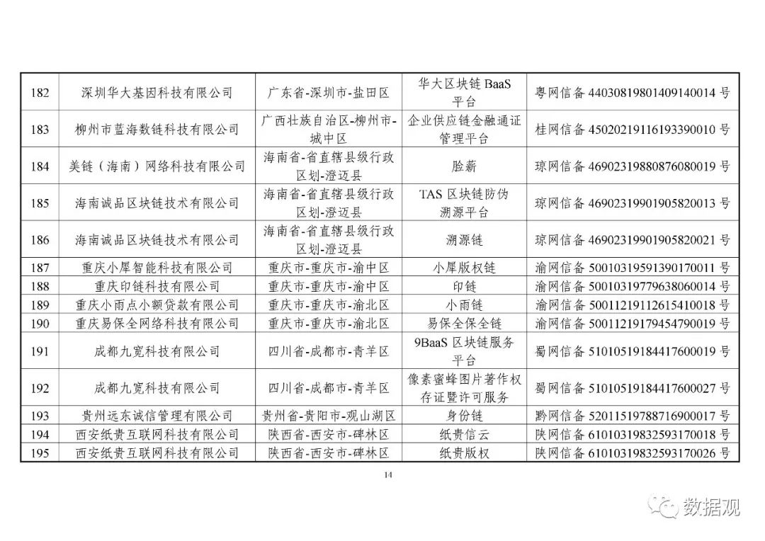 网信办公布第一批197个境内区块链信息服务备案编号（附清单）