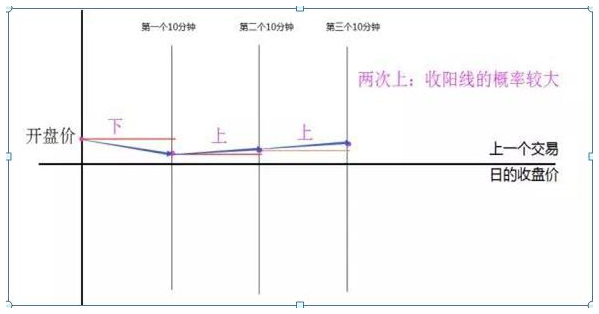 開盤30分鐘！牢記6種“開盤語言”，做到開盤輕松知漲跌