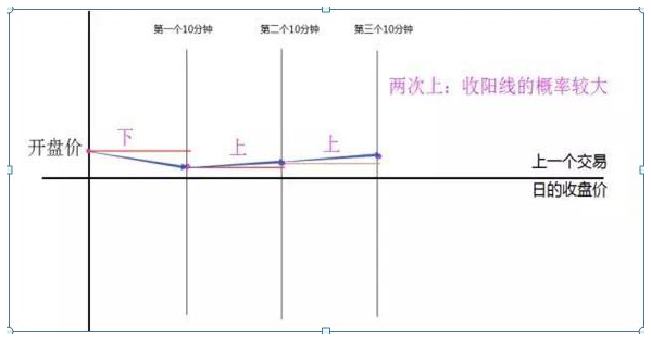 开盘30分钟！牢记6种“开盘语言”，做到开盘轻松知涨跌