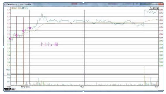 開盤30分鐘！牢記6種“開盤語言”，做到開盤輕松知漲跌