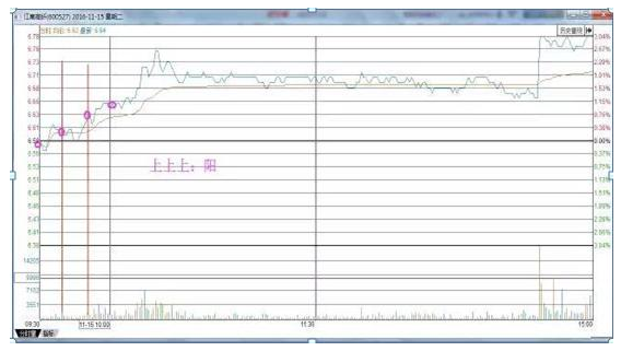 开盘30分钟！牢记6种“开盘语言”，做到开盘轻松知涨跌