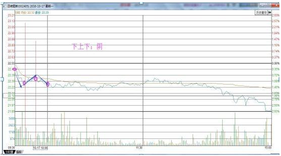 开盘30分钟！牢记6种“开盘语言”，做到开盘轻松知涨跌