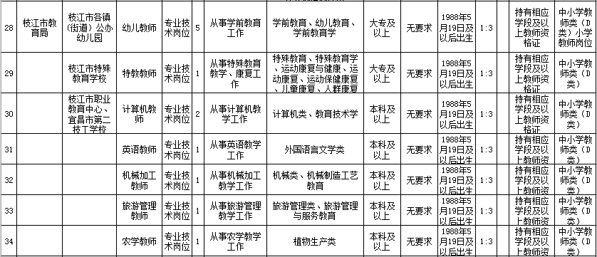 最新！宜昌9县市区事业单位招聘，涉及猇亭、夷陵、枝江...(附岗位表)
