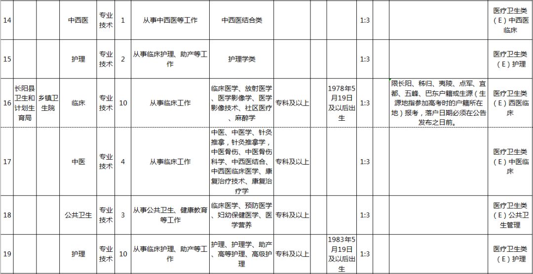 最新！宜昌9县市区事业单位招聘，涉及猇亭、夷陵、枝江...(附岗位表)