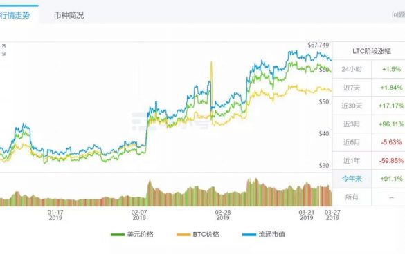莱特币将迎来第二春？