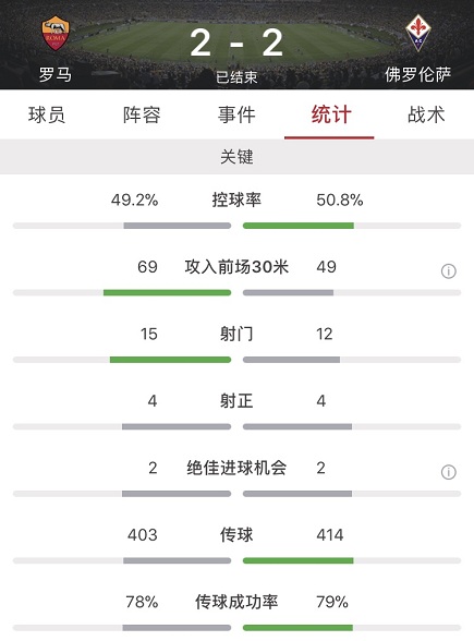 佛罗伦萨对罗马(小克鲁伊维特两传佩罗蒂扎尼奥洛破门，罗马2-2佛罗伦萨)