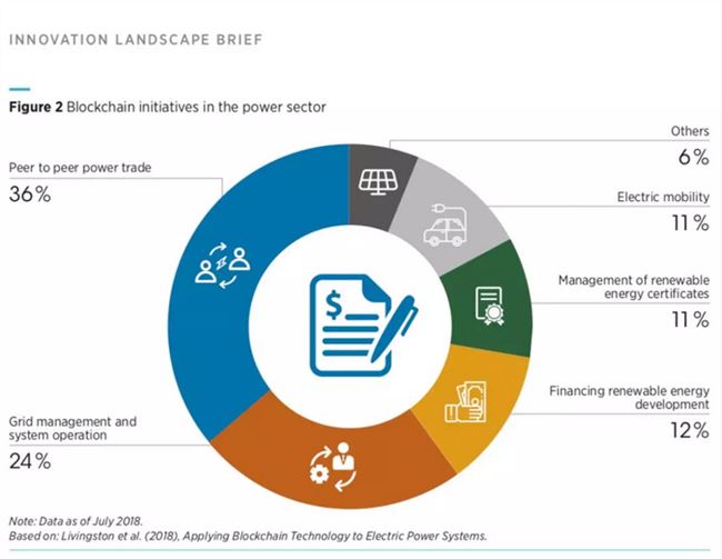 国际可再生能源署报告：区块链在电力领域能的5种典型应用