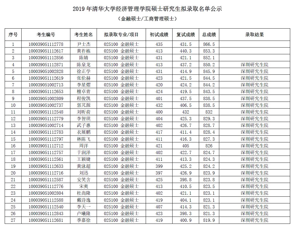 北大光华、清华经管研究生录取名单公布！他们都是谁？