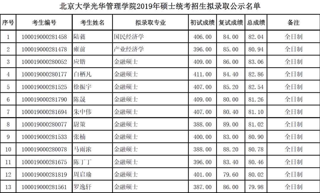 北大光华、清华经管研究生录取名单公布！他们都是谁？