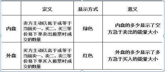 中国股市带血的总结：内盘大于外盘股价必跌，外盘大于内盘股价必涨，仅20字，但懂得人都赚钱了