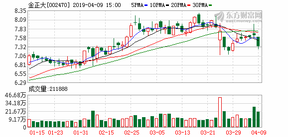 金正大连续三日收于年线之上，前次最大涨幅12.50%