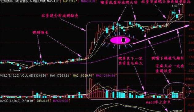 炒股只需做精一种形态即可：老鸭头（附选股公式），如果你懒得看，那你真不适合赚钱！