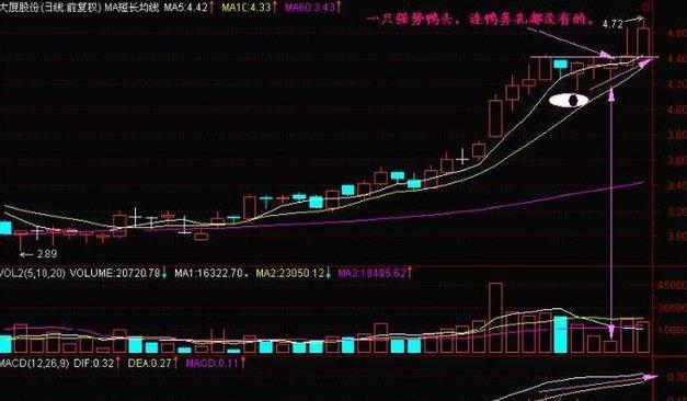 炒股只需做精一种形态即可：老鸭头（附选股公式），如果你懒得看，那你真不适合赚钱！