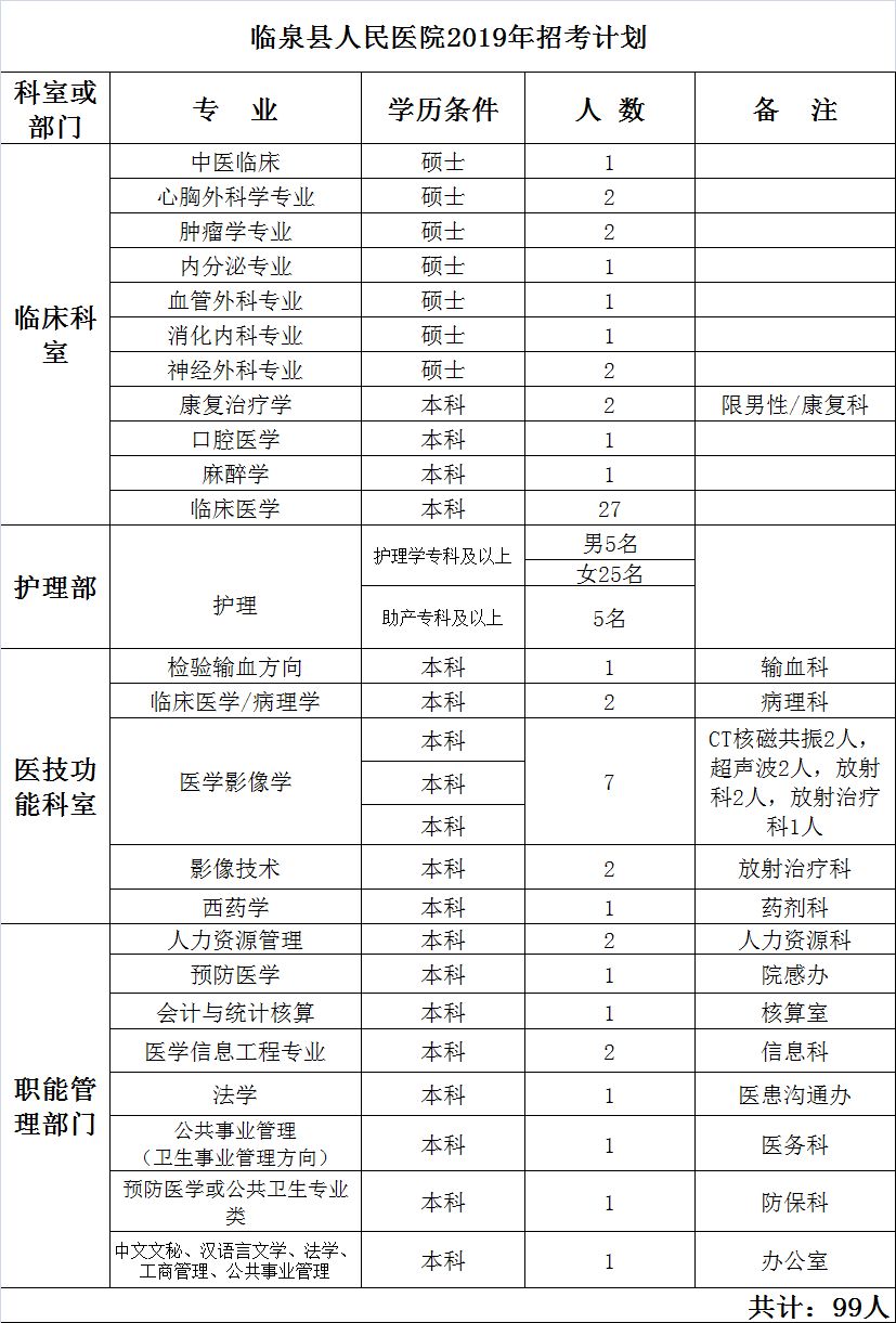 临泉县最新招聘信息（阜阳这些单位公开招聘158人）