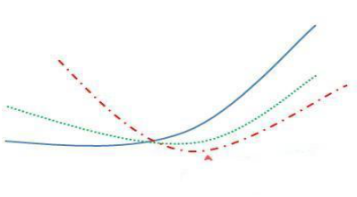散户捉妖必学形态—均线首次交叉发散形，一旦读懂分分钟买在主升浪的起涨点，中线绝佳布局时机！