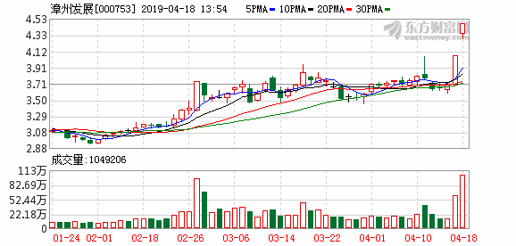 漳州发展盘中最高4.48元，股价连续两日创近一年新高