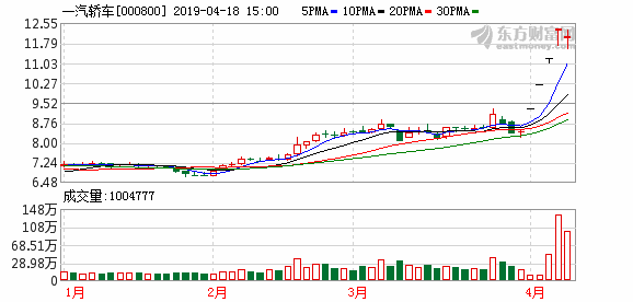 「股价轿车」一汽轿车股票最新分析（一汽轿车盘中最高13.15元详解）