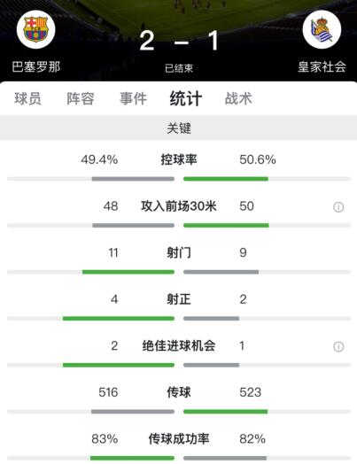 巴萨2-1皇家社会(朗格莱头槌破门阿尔巴制胜球，巴萨2-1皇家社会)