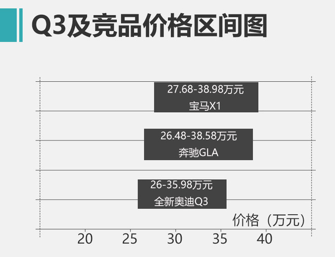 高端緊湊SUV新標(biāo)桿 全新奧迪Q3 40TFSI性能測試