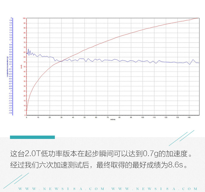 高端紧凑SUV新标杆 全新奥迪Q3 40TFSI性能测试