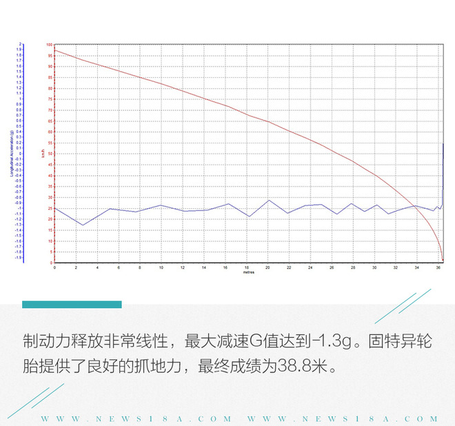 高端緊湊SUV新標(biāo)桿 全新奧迪Q3 40TFSI性能測試