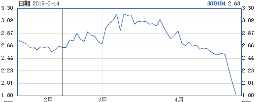 樂視網連續三跌停成一元股,停牌倒計時一天
