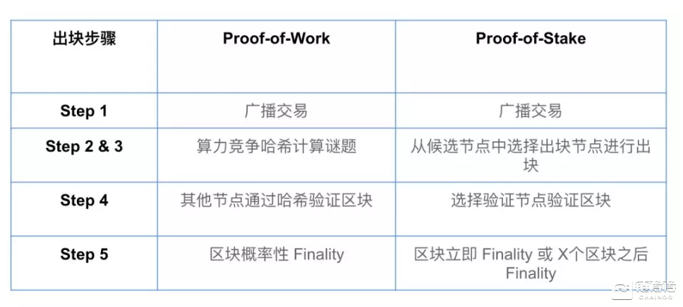 超硬核！关于PoS，你想知道的都在这里