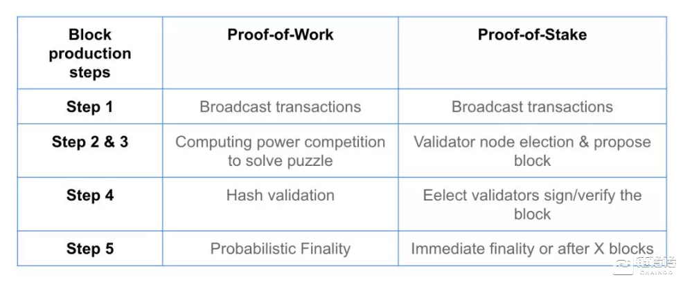 超硬核！关于PoS，你想知道的都在这里
