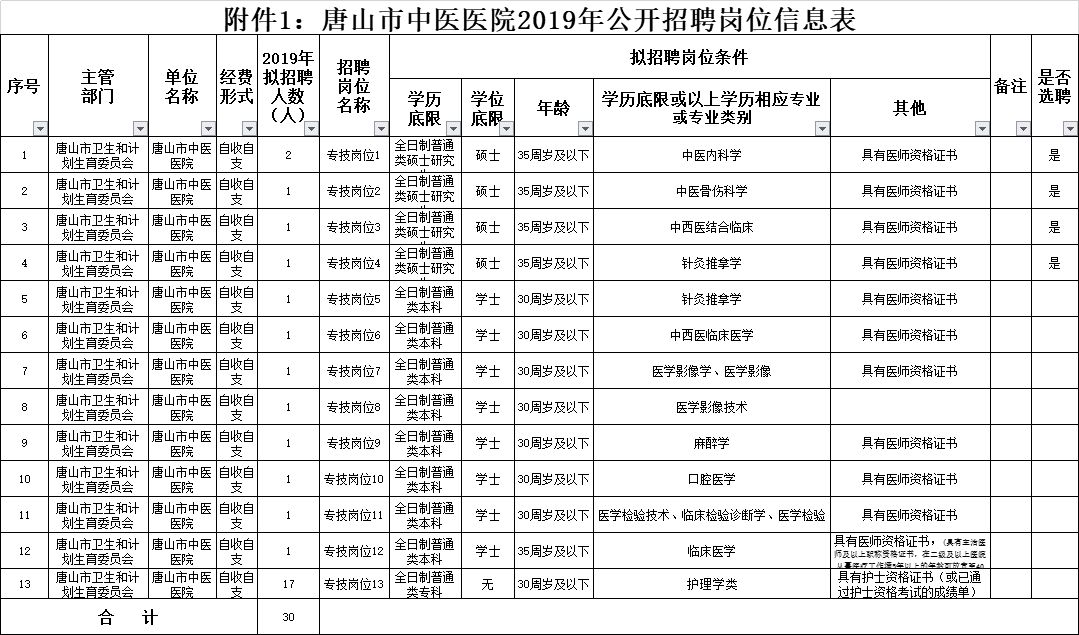 副县级！这些职位公开选拔！河北最新机关事业单位招聘来了！