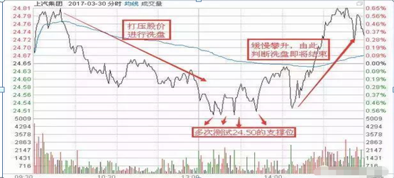 但凡持股出现“长上影线”试盘特征，坚决加仓，后市不是涨停就是涨个不停，绝无例外