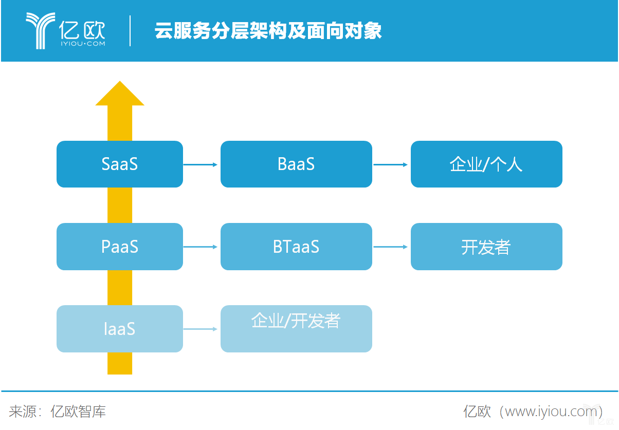 区块链正规军大规模入场，争相布局BaaS