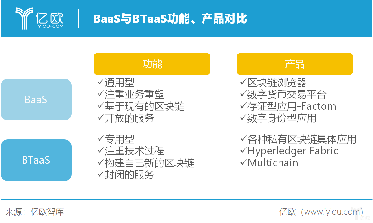 区块链正规军大规模入场，争相布局BaaS