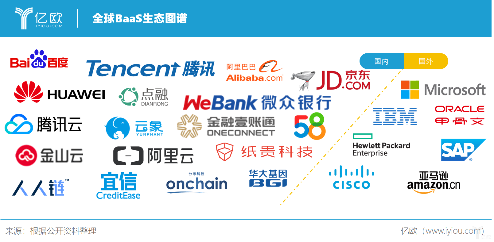 区块链正规军大规模入场，争相布局BaaS