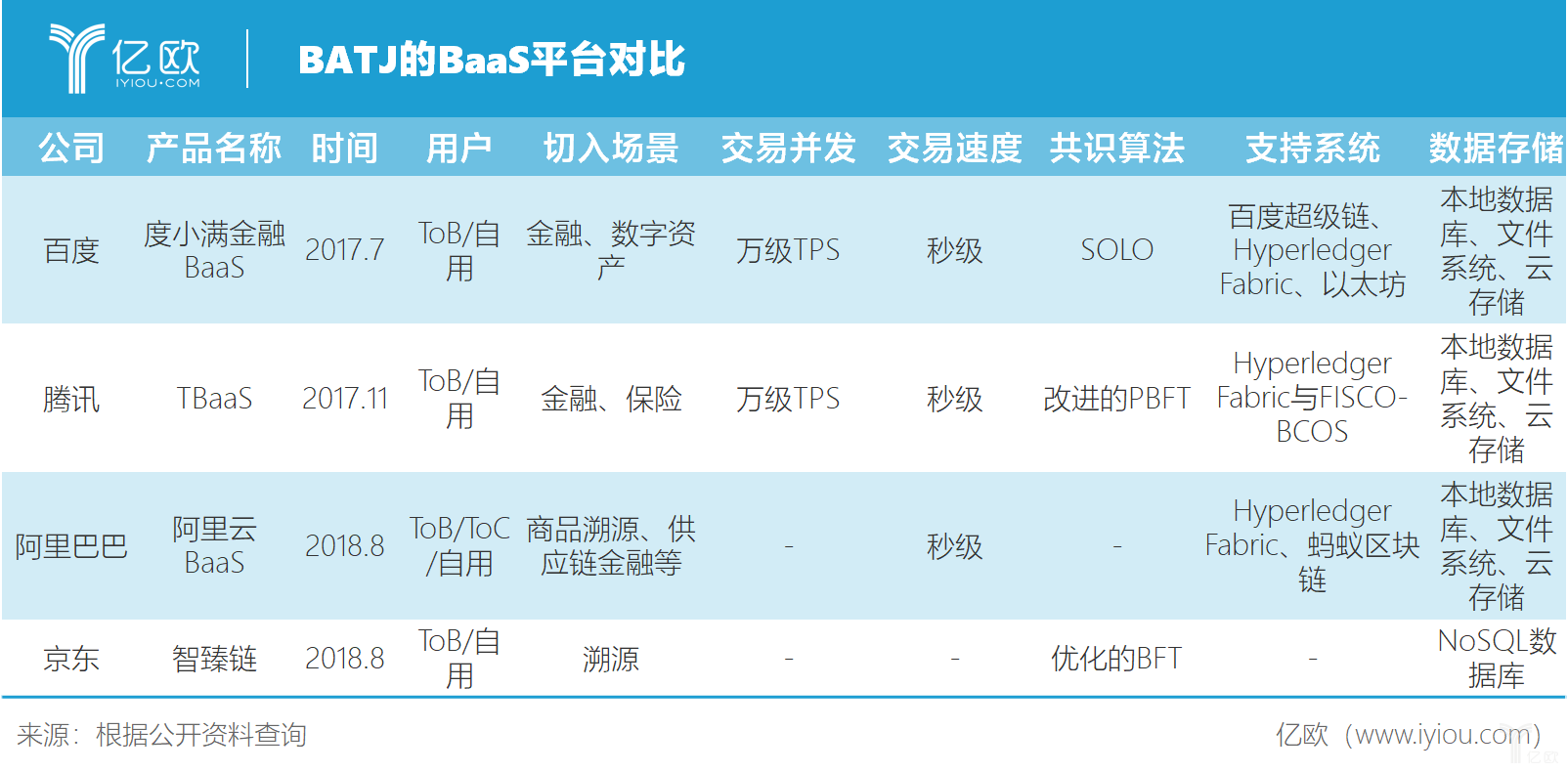 区块链正规军大规模入场，争相布局BaaS