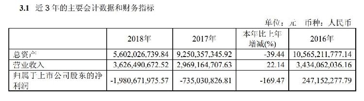 借壳老八股的ST中安暴跌95%又被实施退市警示，8.5万股民坠入无底深渊