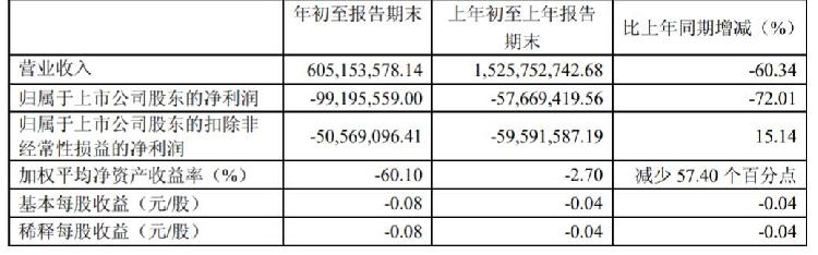 借壳老八股的ST中安暴跌95%又被实施退市警示，8.5万股民坠入无底深渊