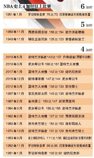 nba一场球赛多久(4加时 NBA66年再现史诗级大战)